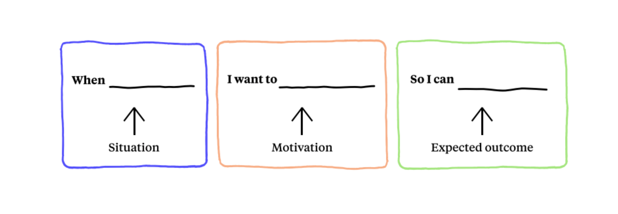 Jobs To Be Done Framework. Scrapping the persona and approaching… | by Alex  Jupiter | Make Us Proud | Medium