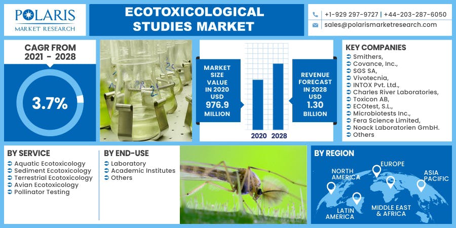 Ecotoxicological Studies Market.jpg