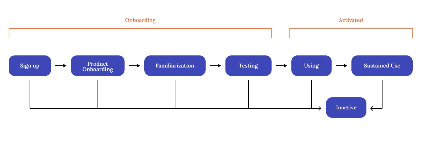 Page74_Onboarding -_ Activation Diagram.png