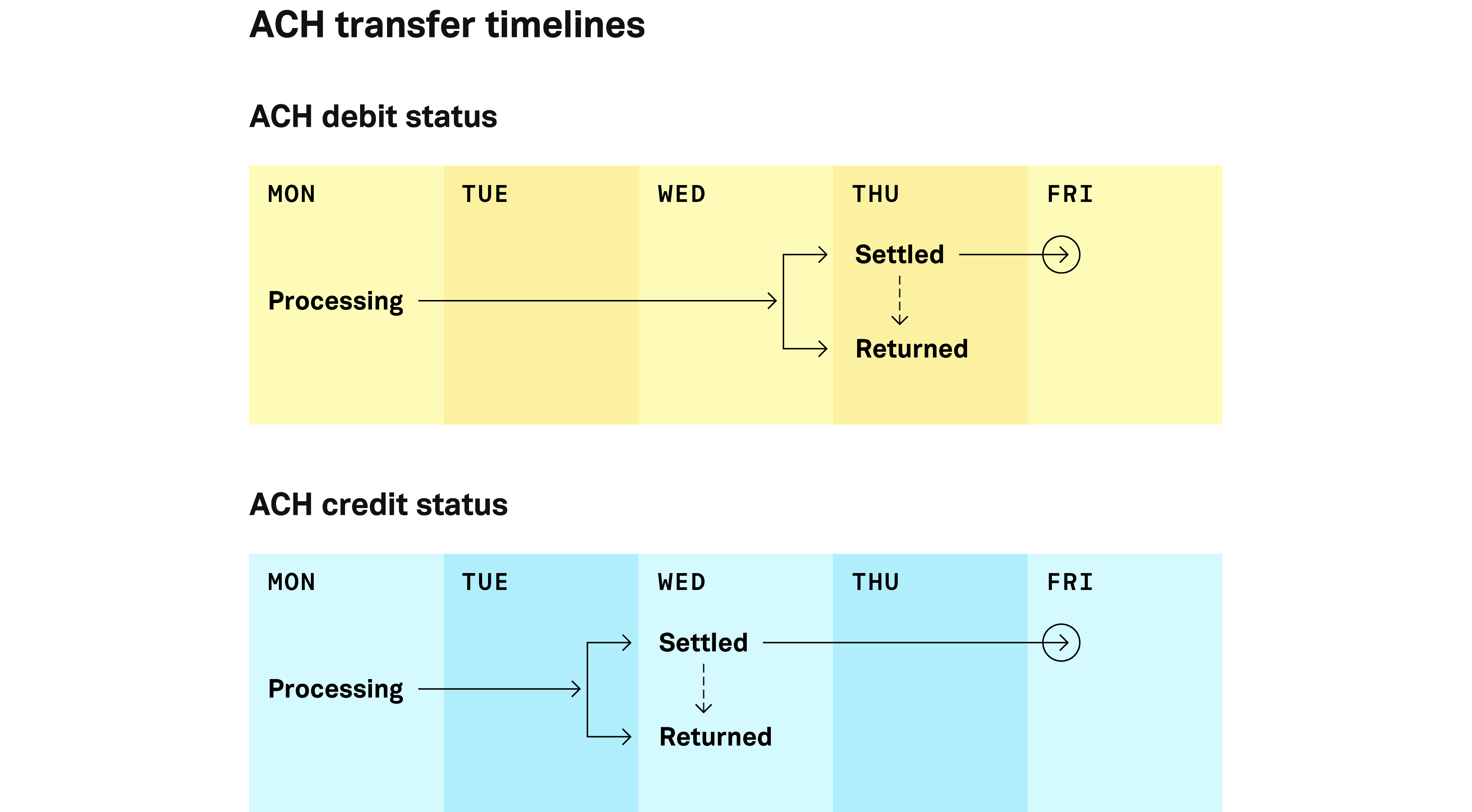 2-How-an-ACH-transfer-works_4x_02.png?q=70