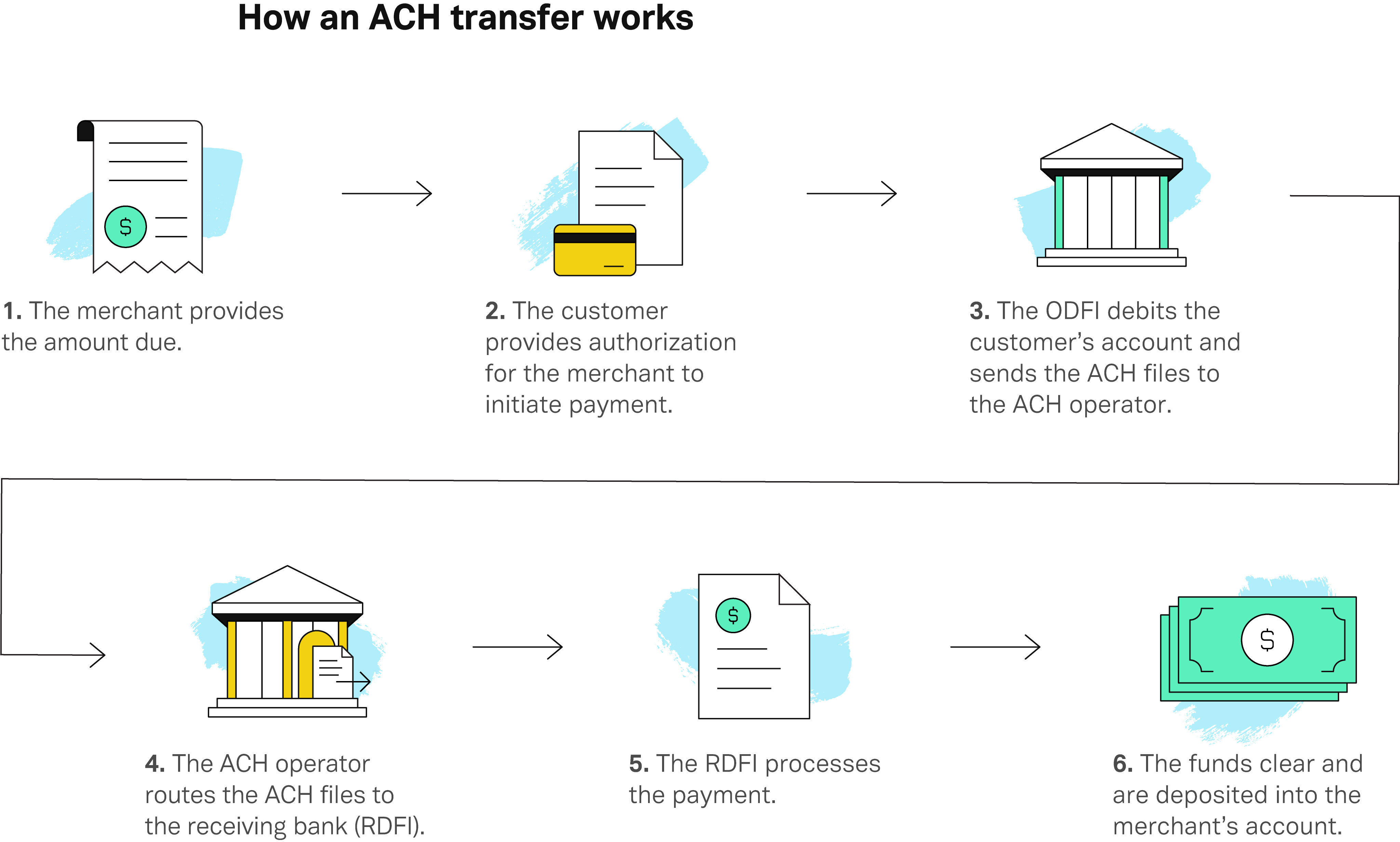 2-How-an-ACH-transfer-works_4x_01.png?q=70