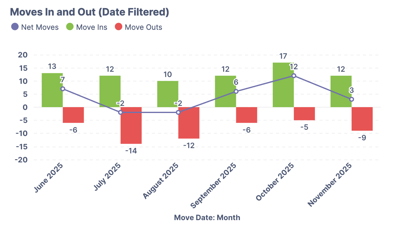 Moves In and Out Trend-11_20_2025, 10_24_03 AM.png