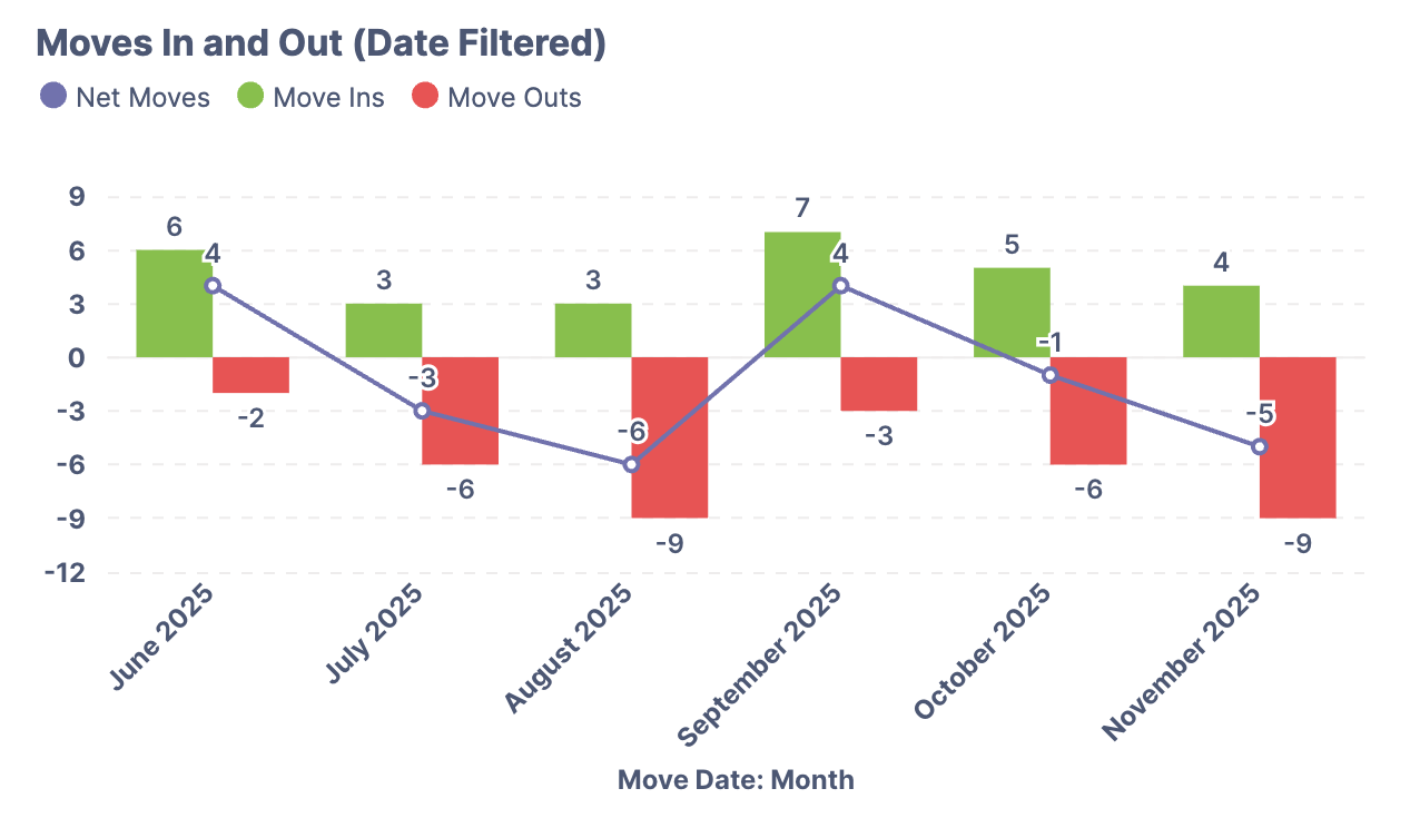 Moves In and Out Trend-11_20_2025, 10_24_44 AM.png
