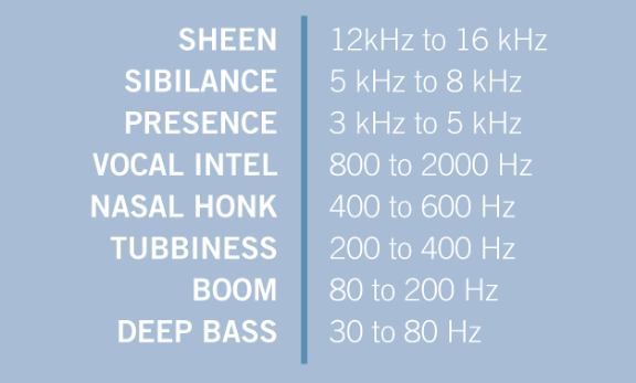 Description of sound at different frequencies