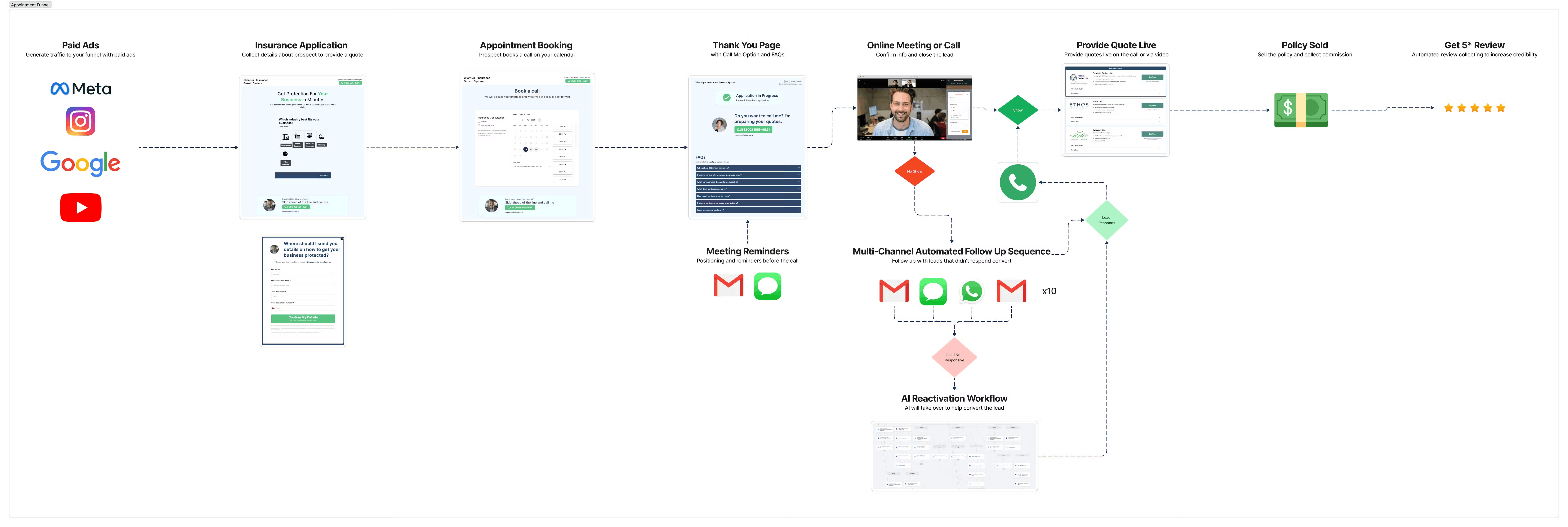 Example of funnel infrastructure