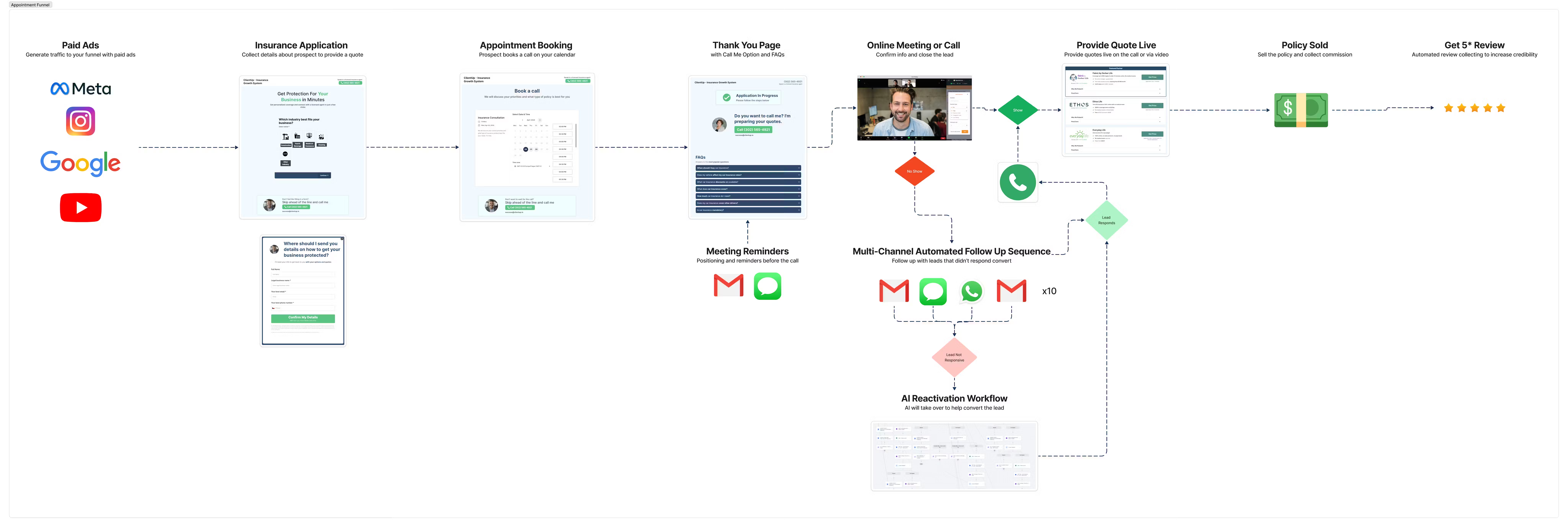 Example of funnel infrastructure