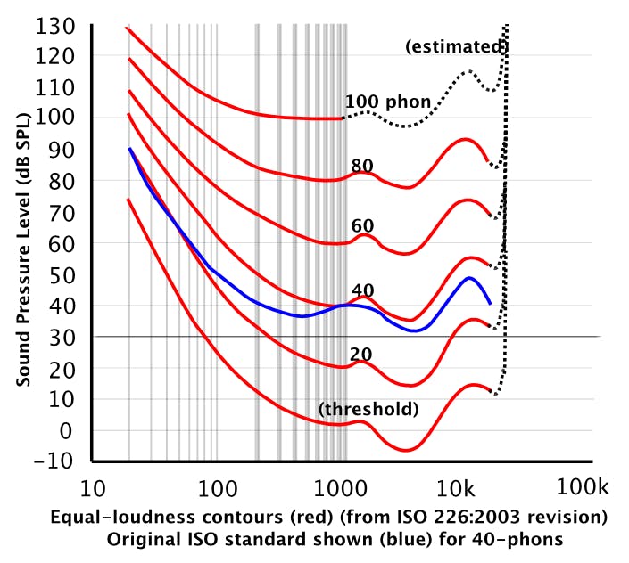 Equal Loudness Contour.png