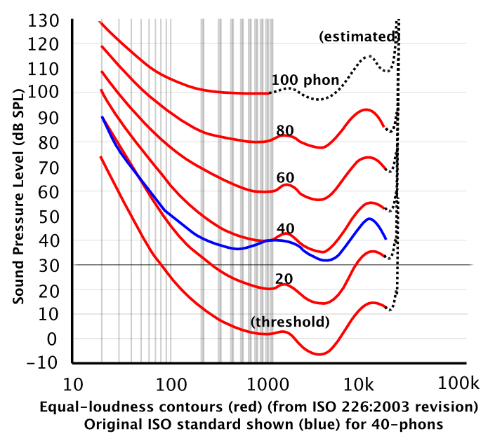 Equal Loudness Contour.png