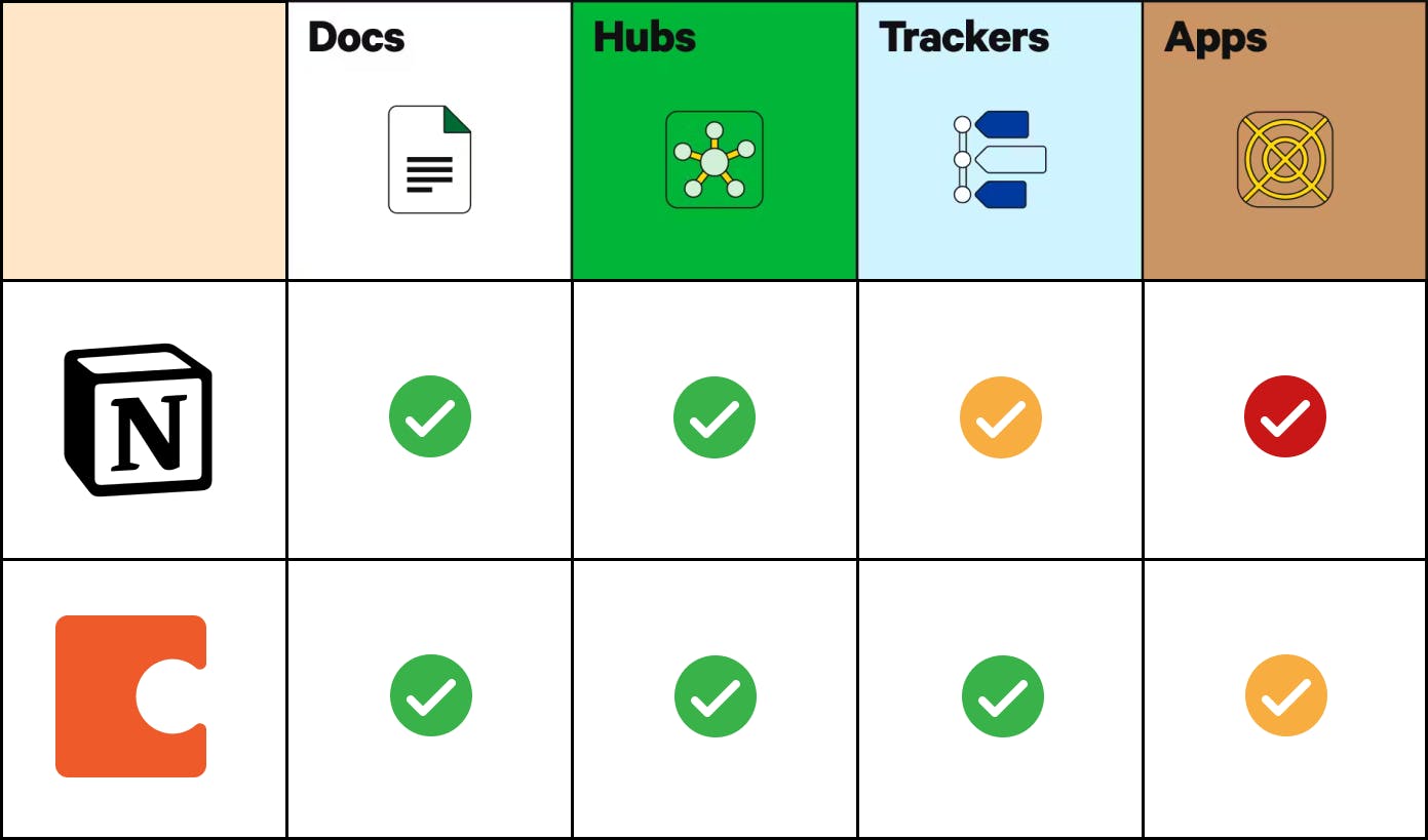 https://coda.io/@noah/the-ultimate-notion-vs-coda-evaluation-guide-in-2023