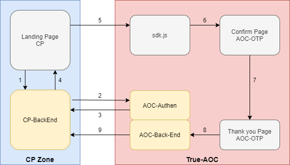 AOC Flow-OTP Over All (1).png