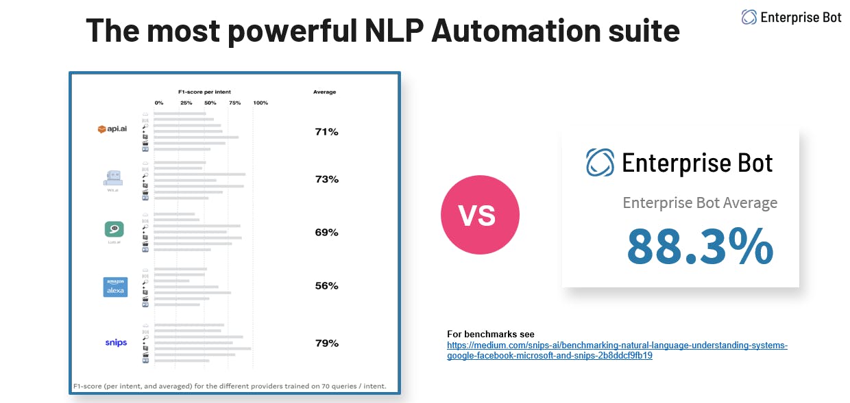 Enterprise Bot benchmark performance