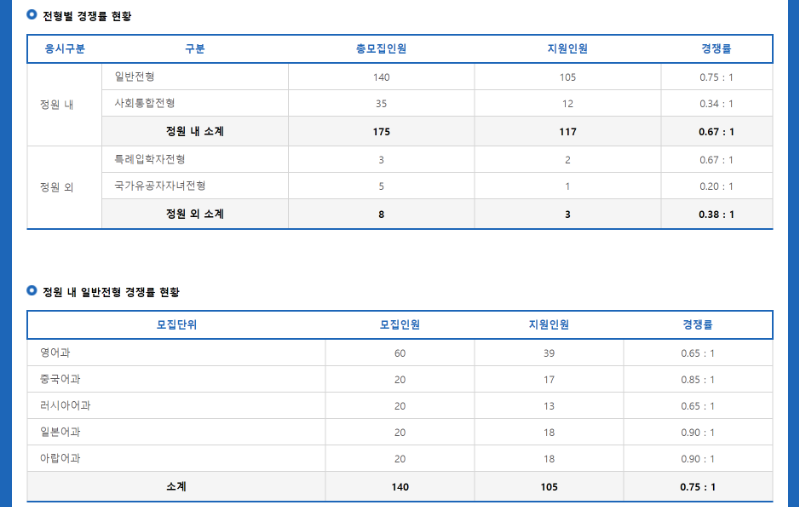 2023.12.11. 17시 외고 경쟁률.png