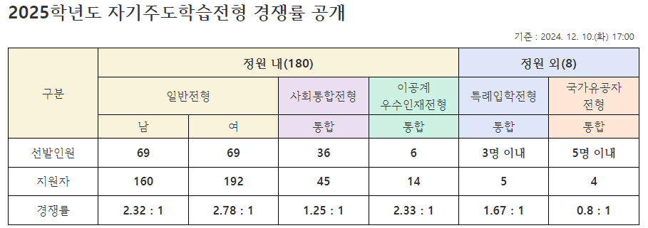 2024.12.10. 청운고 17시 경쟁률.png