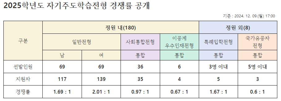 2024.12.09. 청운고 17시 경쟁률.png