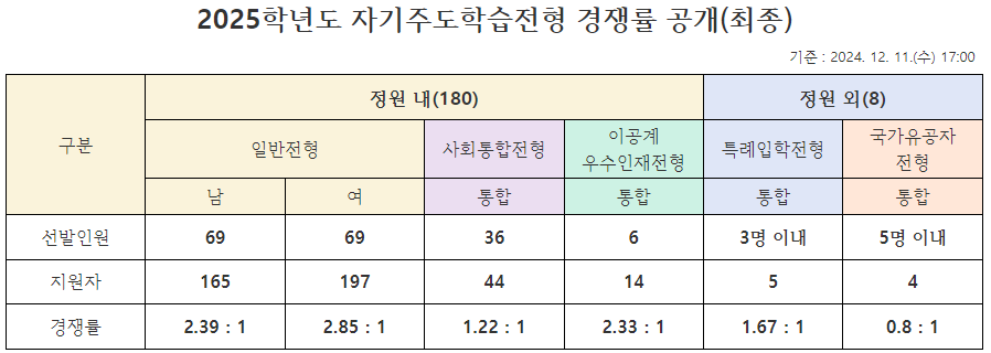 2024.12.11. 청운고 경쟁률 최종.png