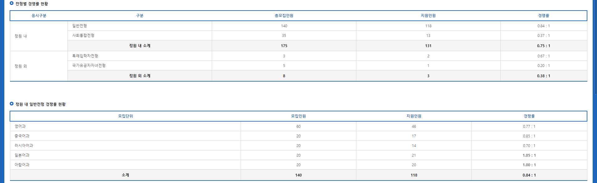 2023.12.12. 09시 외고 경쟁률.png