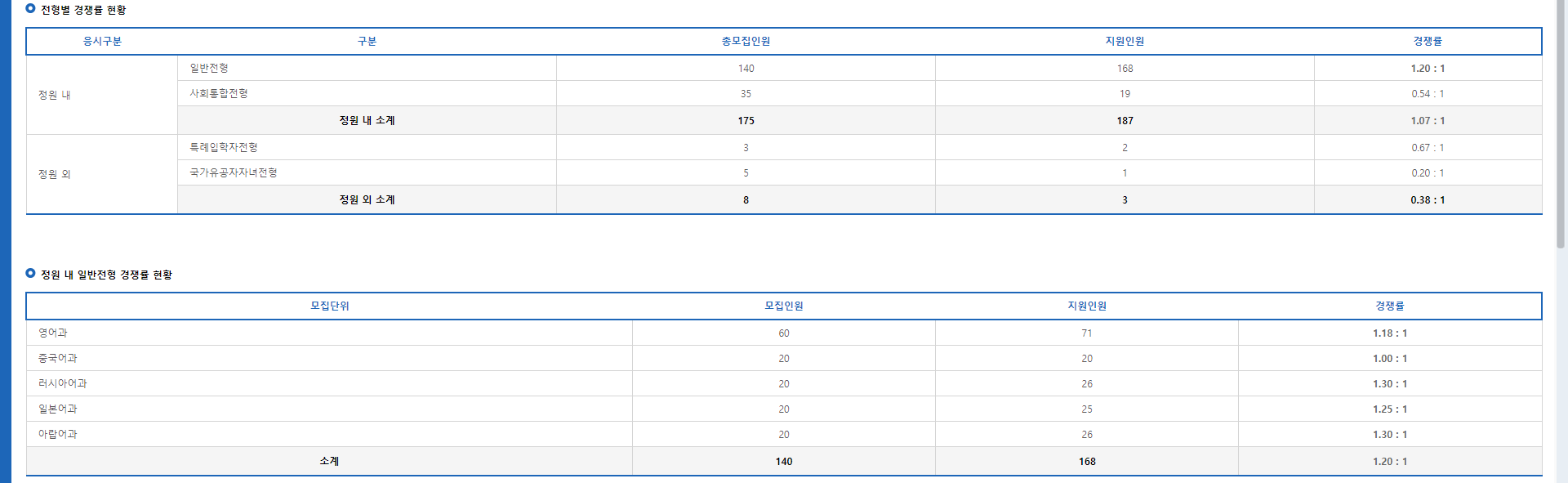 2023.12.13. 09시 외고 경쟁률.png
