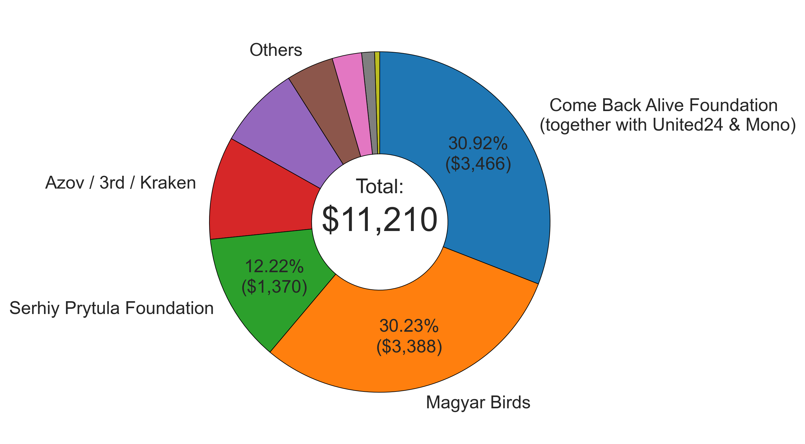 donations_pie.png