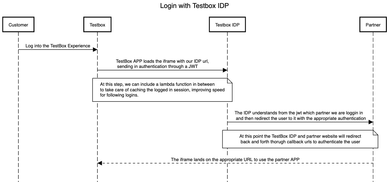 Testbox IDP Login.png