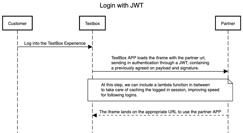 Testbox JWT login.png