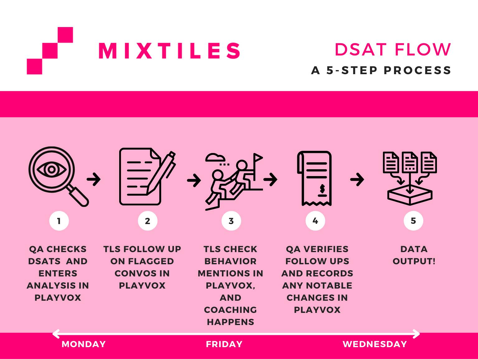 DSAT Process Flow Chart.png