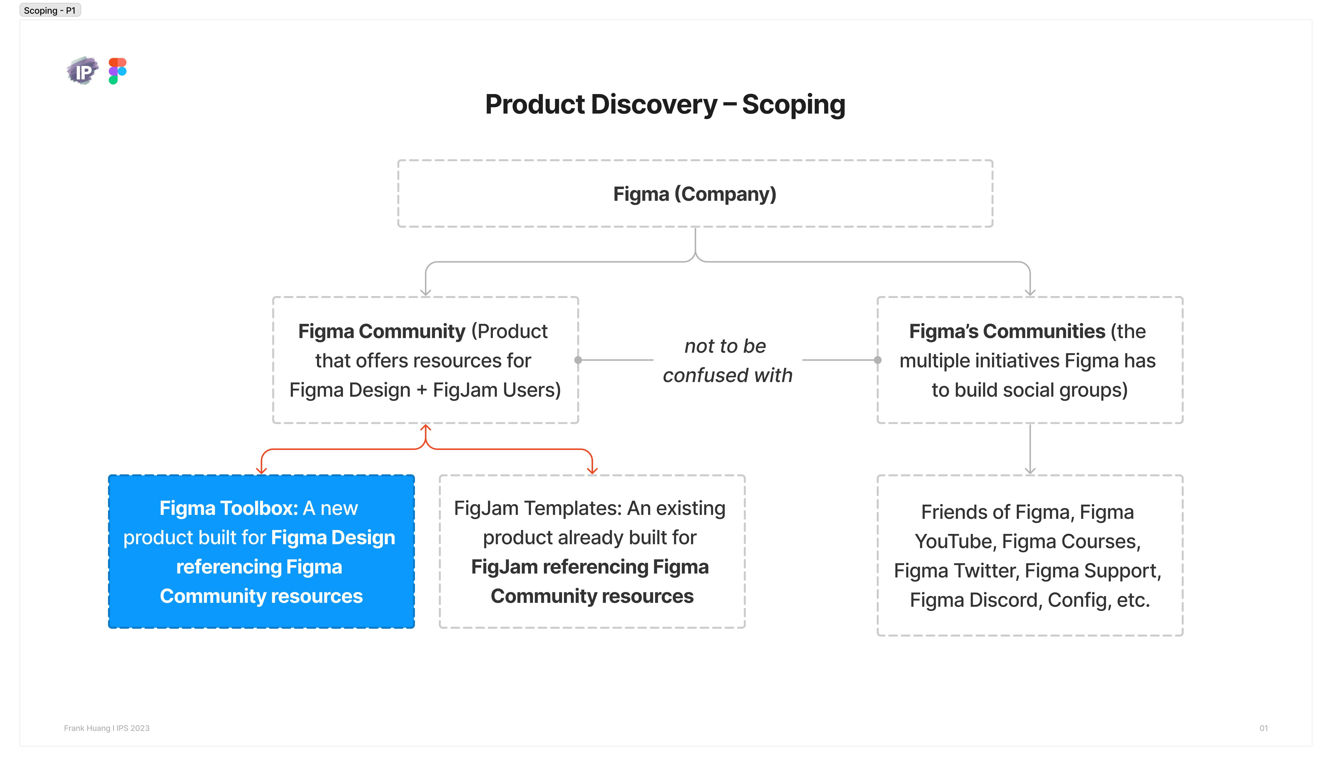 Frank Huang – IPS FigJam Artifacts (1).png