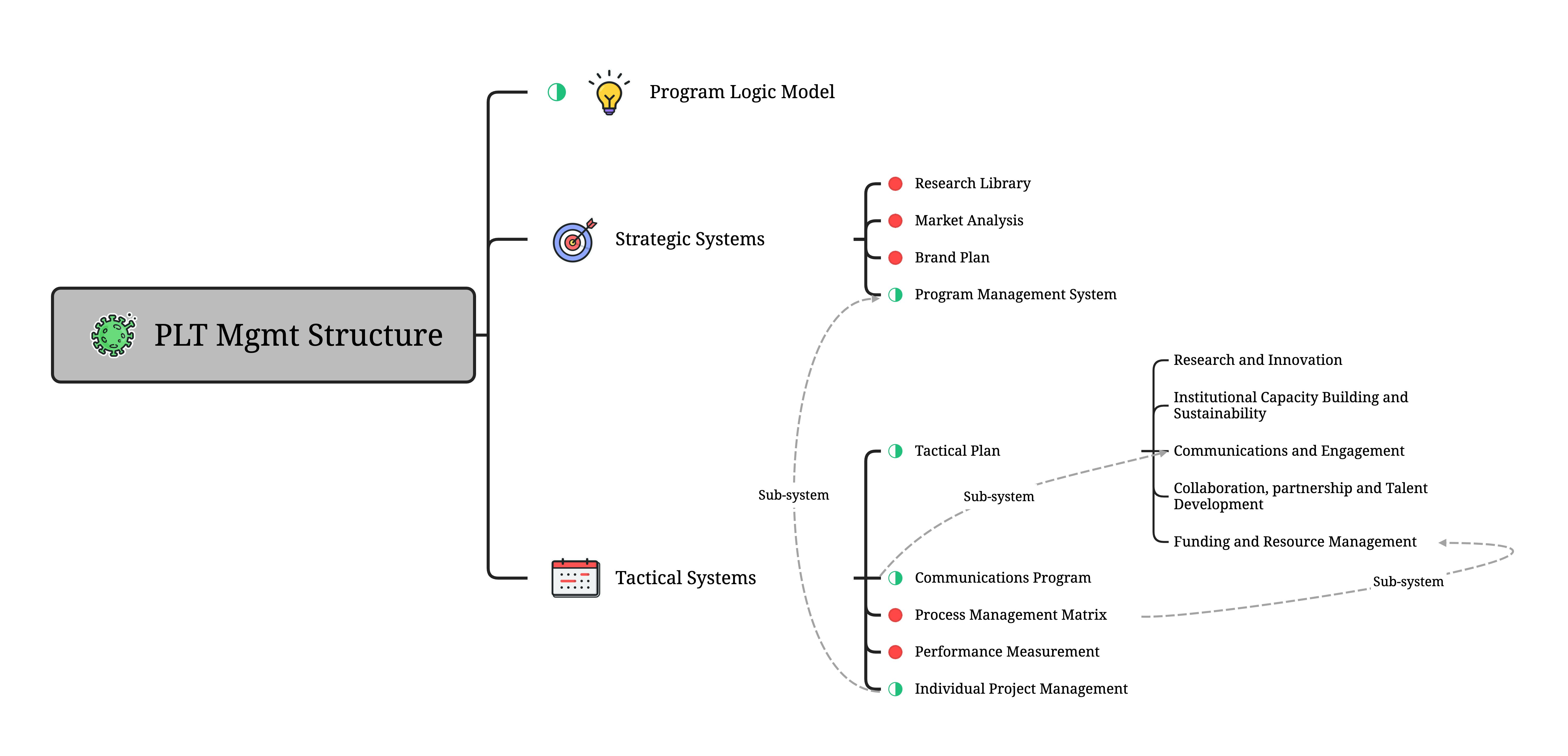 PLT Mgmt Structure 2.png