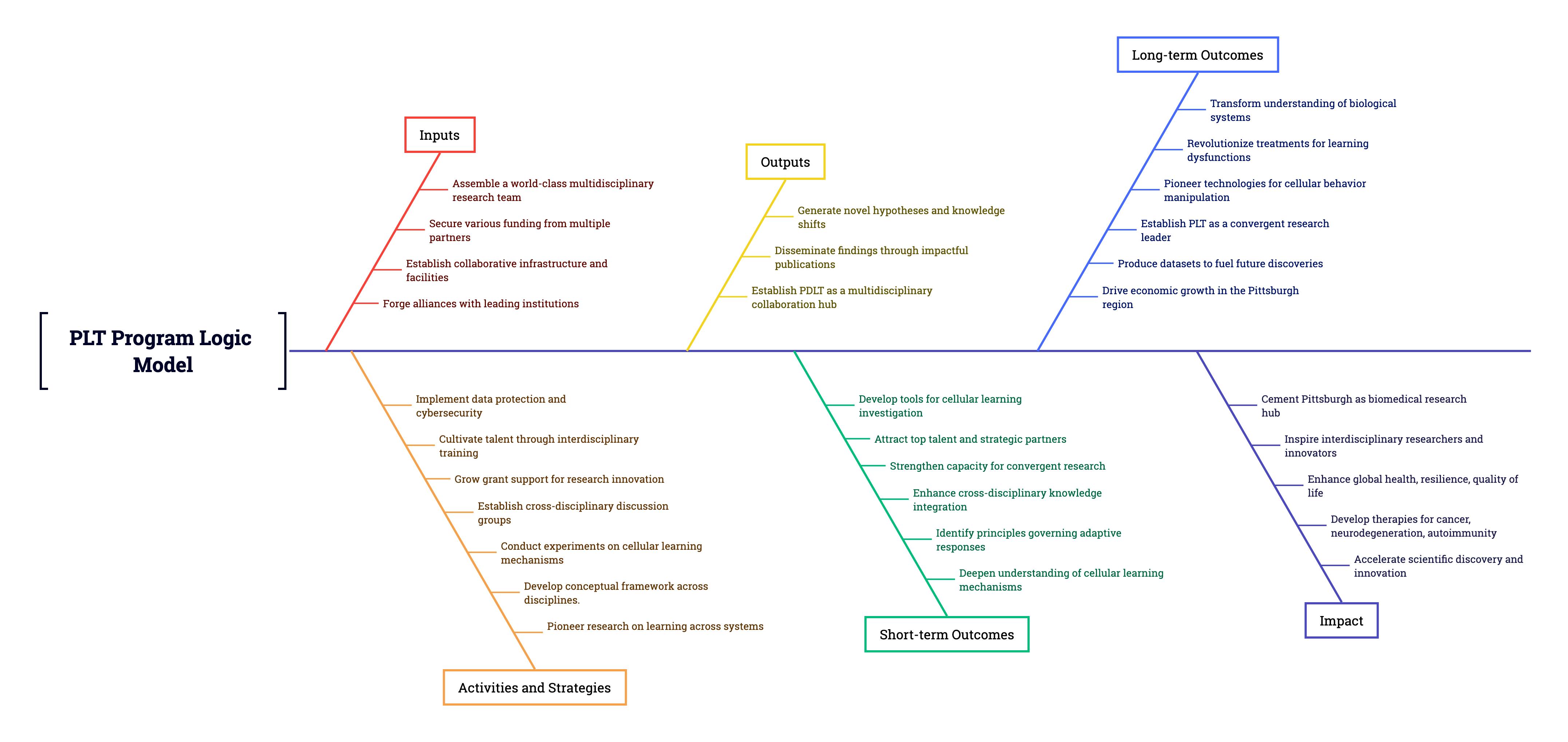 PLT Program Logic Model.png