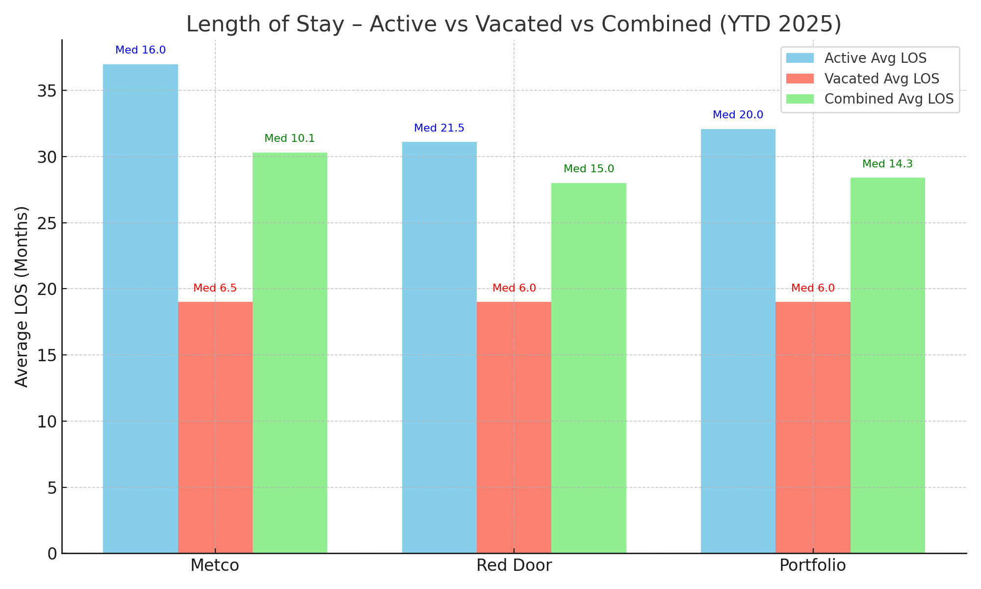 length_of_stay_active_vacated_combined.png