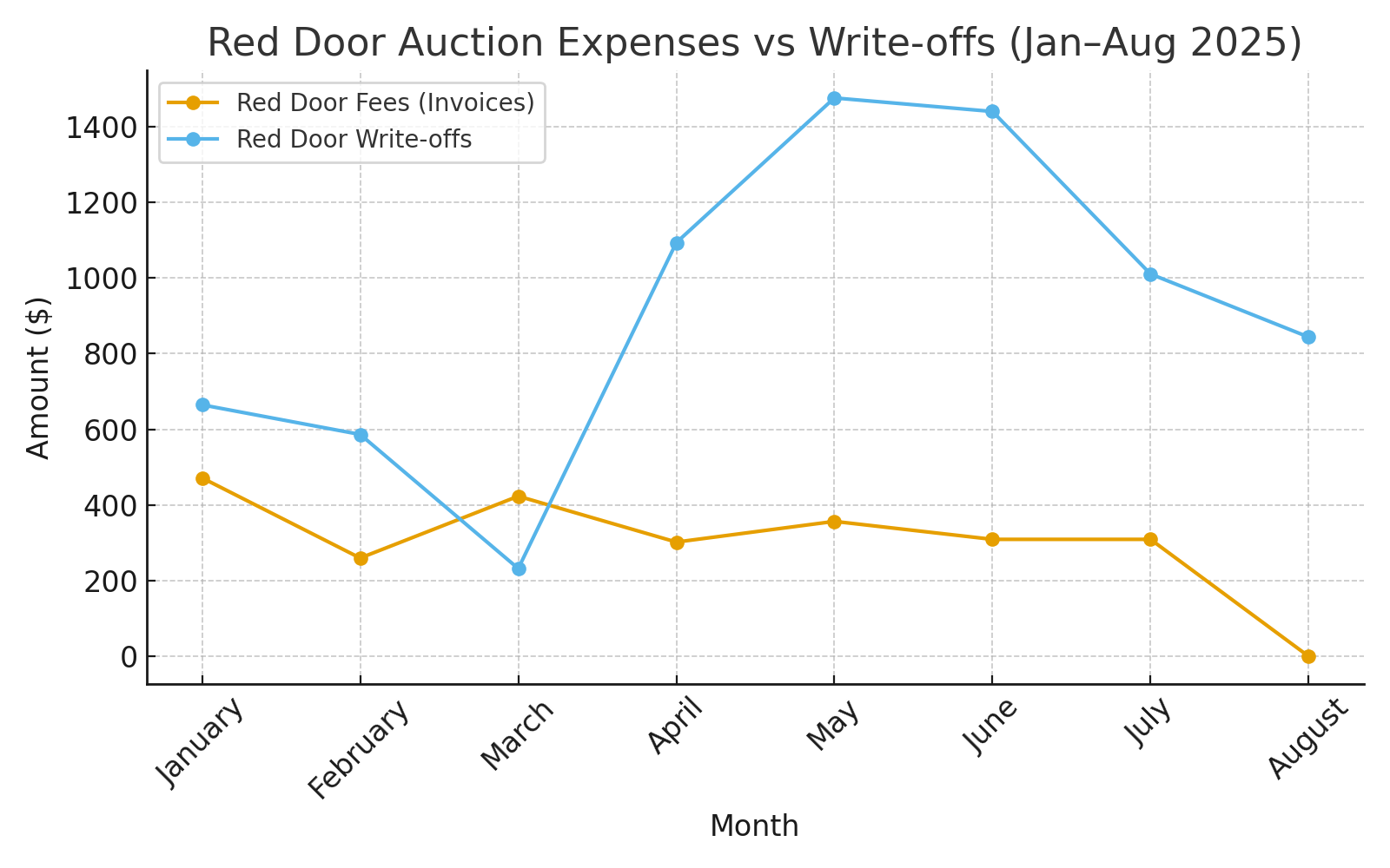 RedDoor_Fees_vs_Writeoffs.png