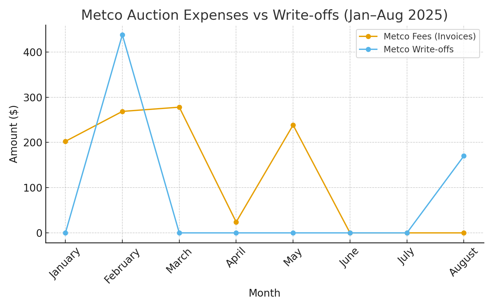 Metco_Fees_vs_Writeoffs.png