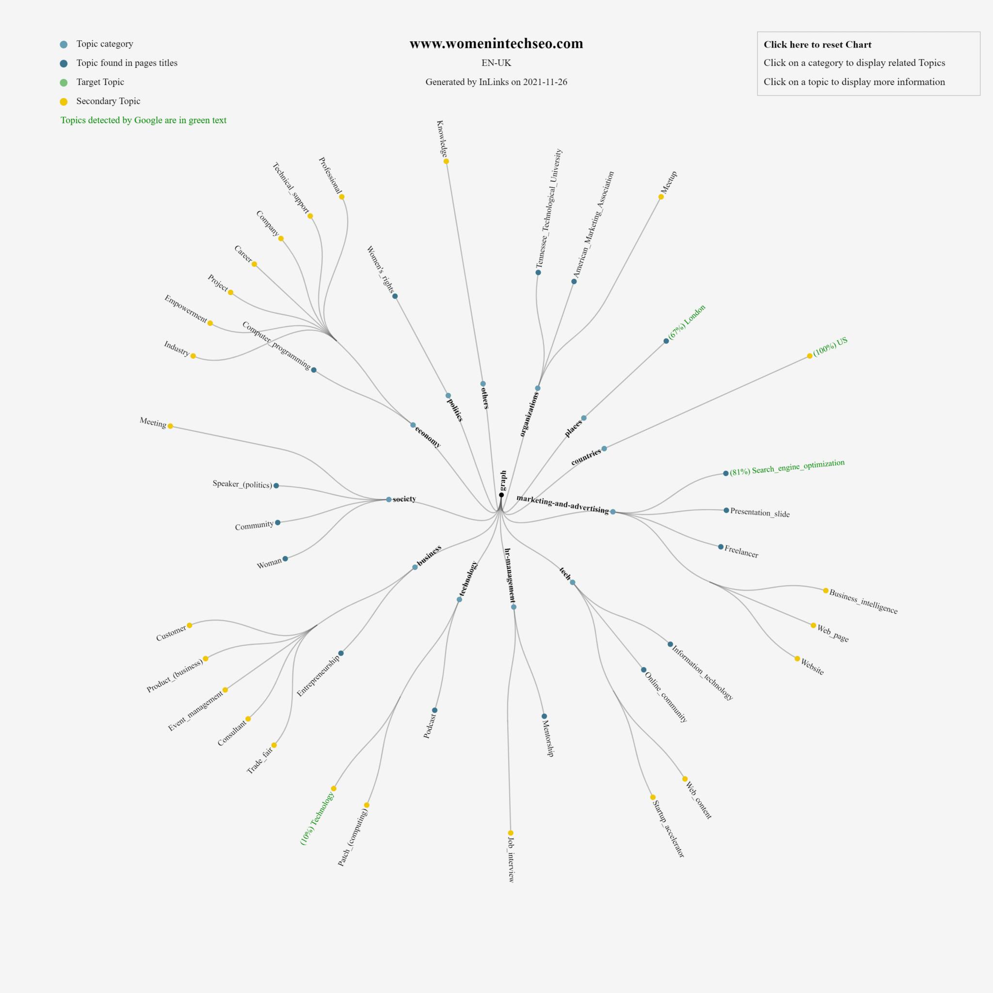 www.womenintechseo.com-Topic-Chart.png