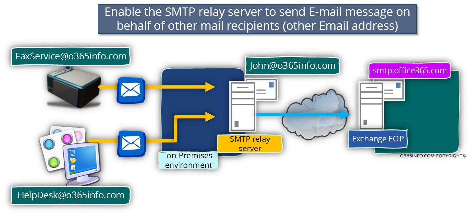 Enable-the-SMTP-relay-server-to-send-E-mail-message-on-behalf-of-other-mail-recipients.jpg