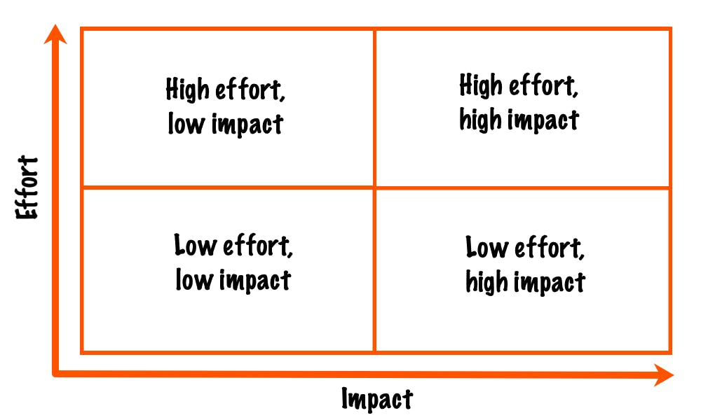 Effort-impact_matrix__top_left_is_high_effort.png