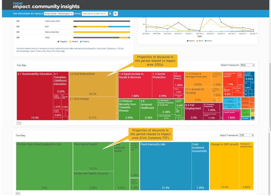 Screenshot of top half of Community Insights Trends View. 