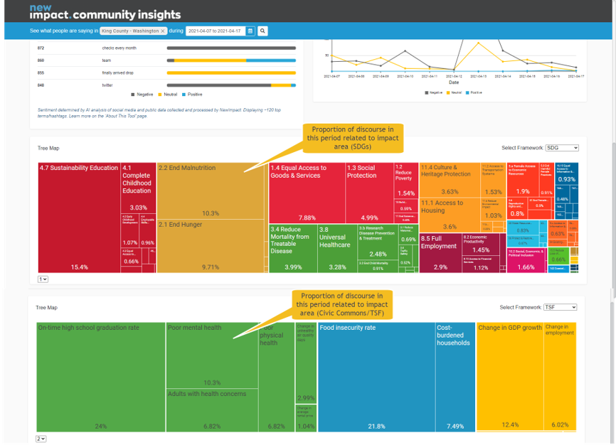 Screenshot of top half of Community Insights Trends View. 