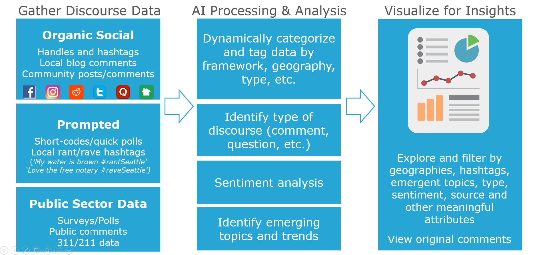 Graphical representation of how Community Insights gathers, processes, analyzes and visualizes discourse data