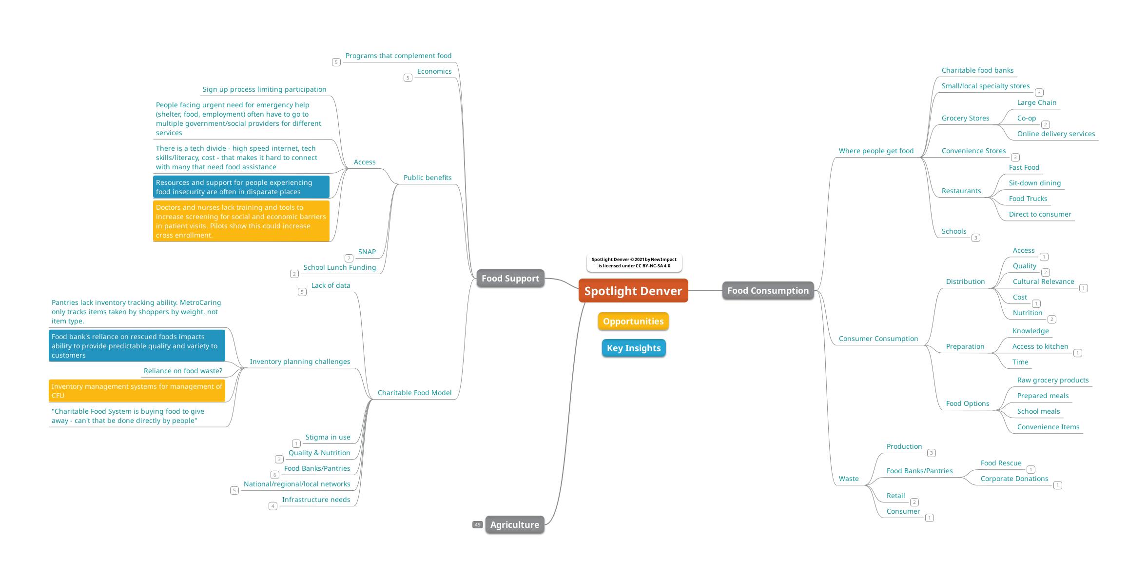 Spotlight Denver - insights opportunity layer.png