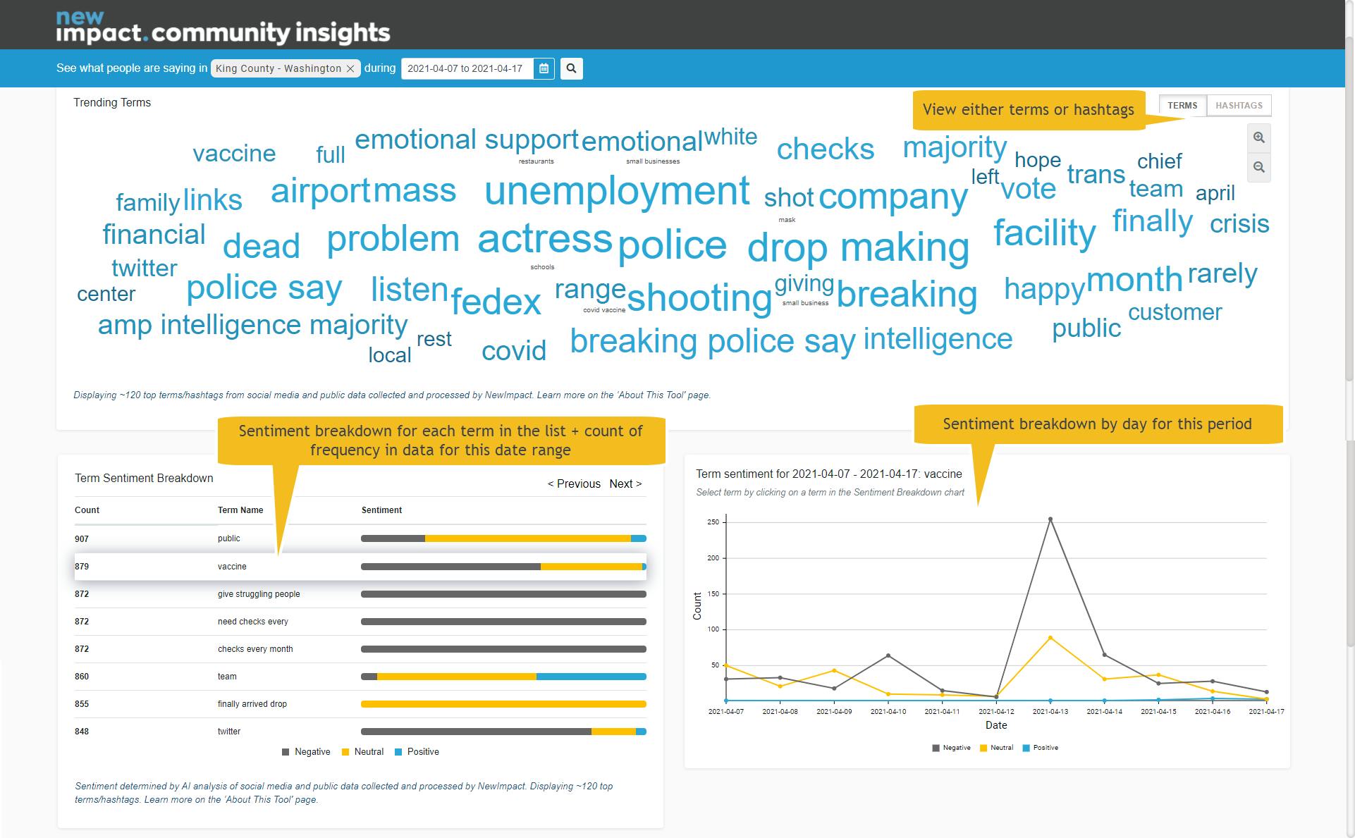 Screenshot of top half of Community Insights Trends View. 