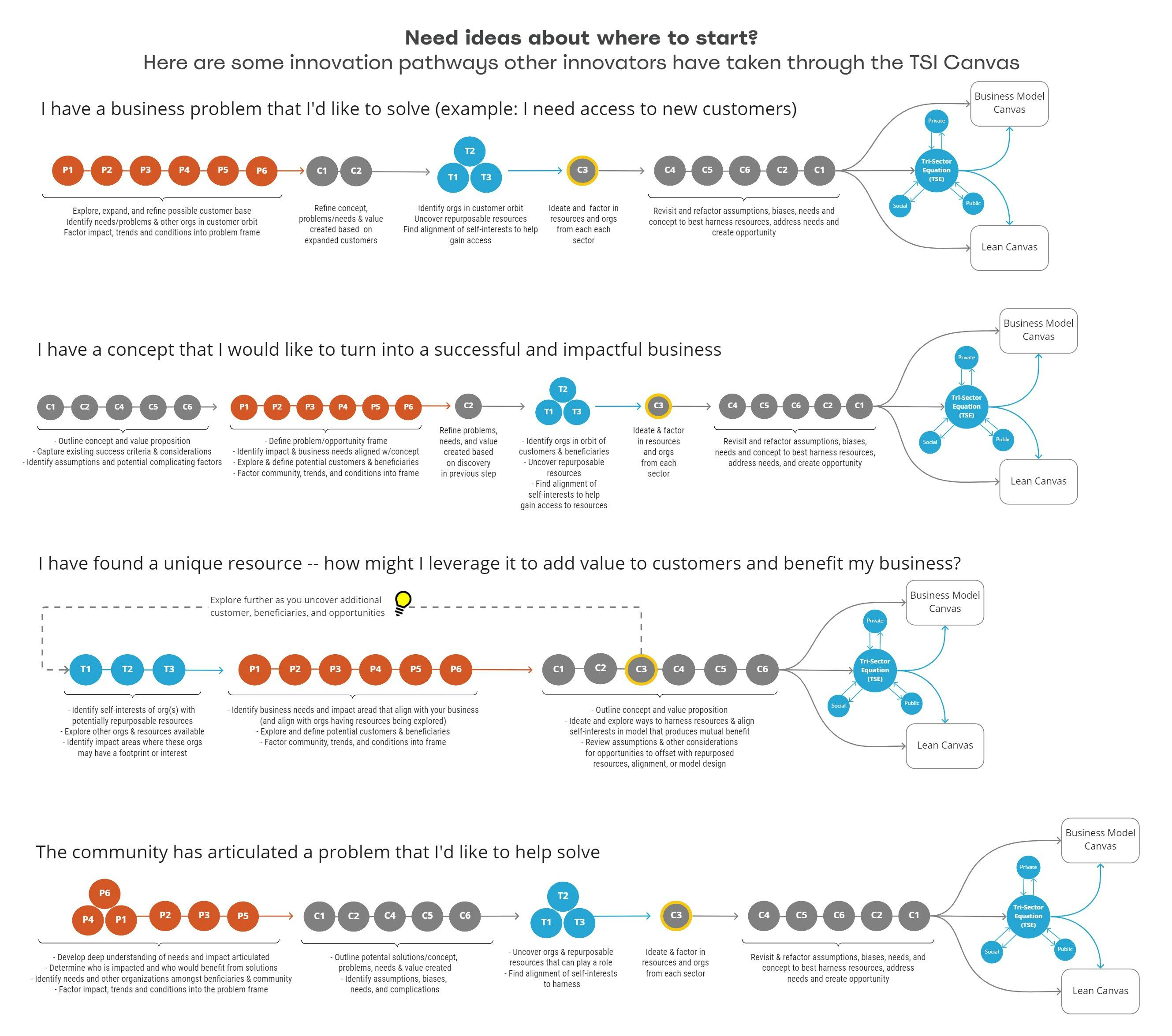 TSIC v2.6 Miro Template + Manual - Innovation Pathways used in PDF - preferred.jpg