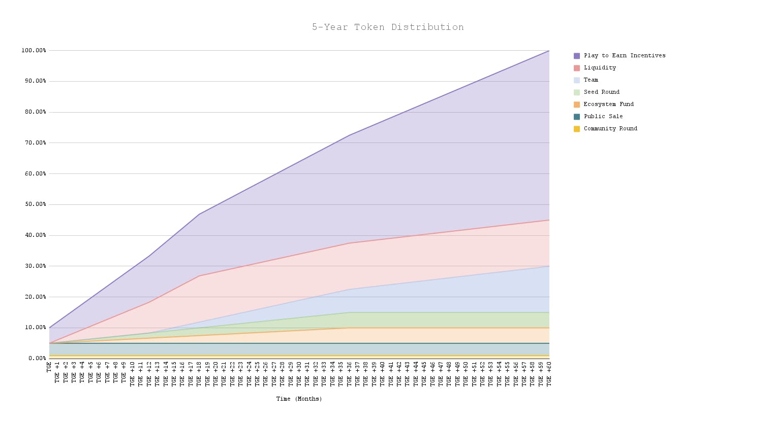 5-Year Token Distribution (2).png