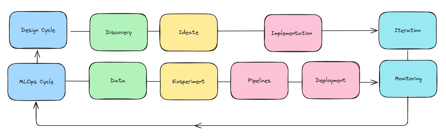 mlops-vs-design-cycle-iteration-monitoring.jpg