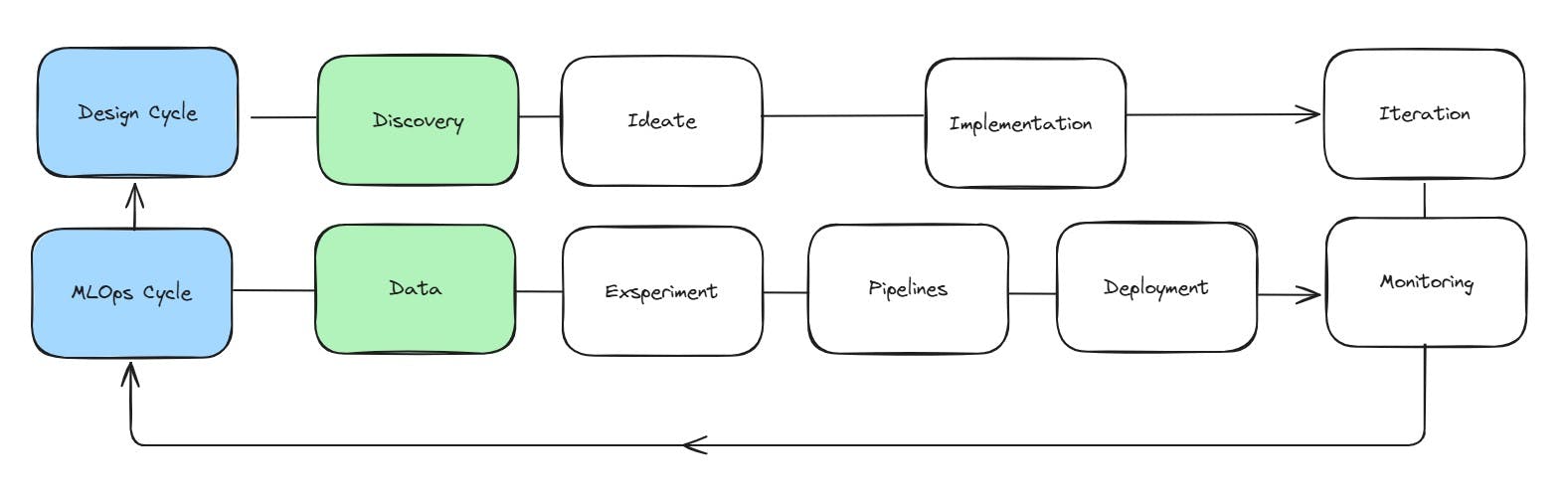 mlops-vs-design-cycle-data-discovery.jpg