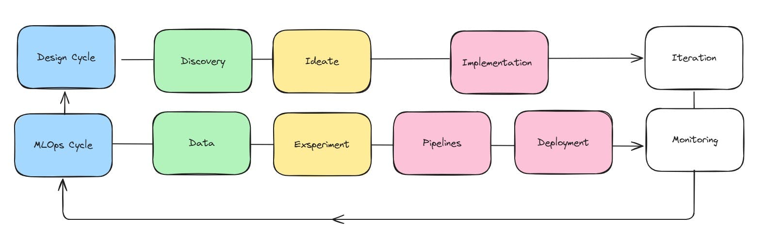 mlops-vs-design-cycle-implmentation-pipelines-deployment.jpg