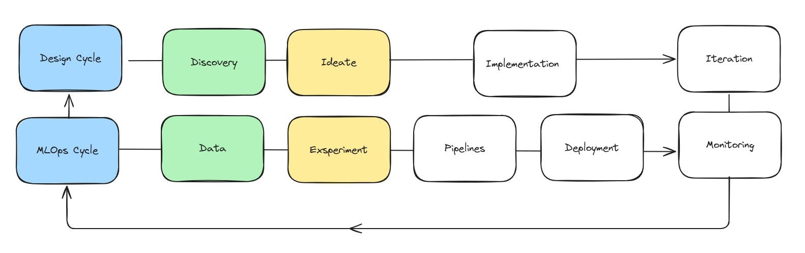 mlops-vs-design-cycle-idea-exsperiment.jpg