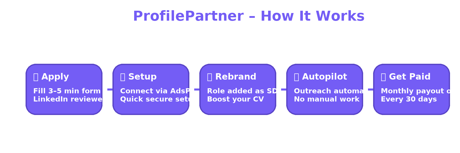 profilepartner_flow_saas.png