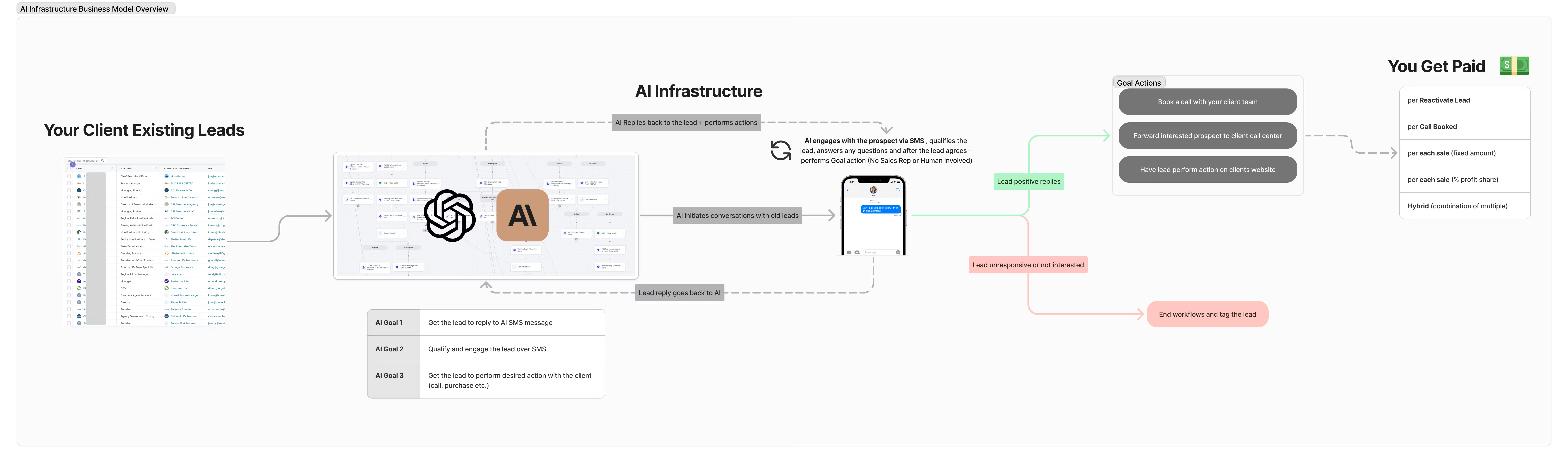 AI Infrastructure Process