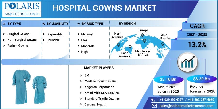 Hospital Gowns Market.jpg