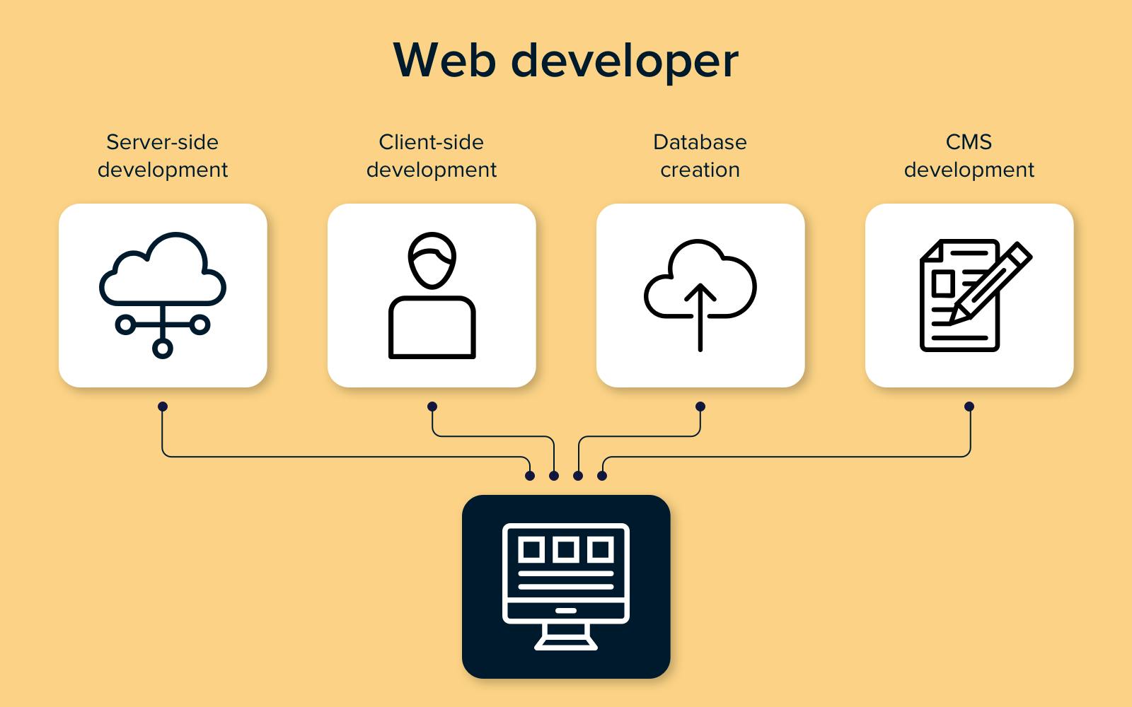 Web Developer Responsibilities and Duties