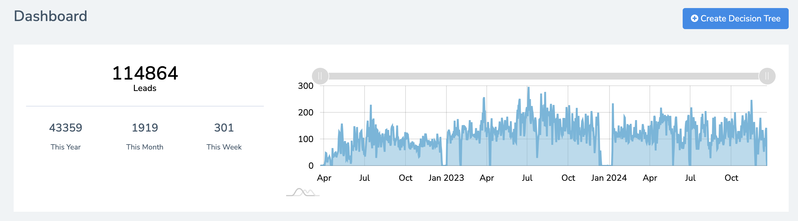 Number of leads we sold (LeadsHook - updated Dec 19)